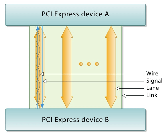 رابطی میان دو دستگاه PCI Express شامل خطوط